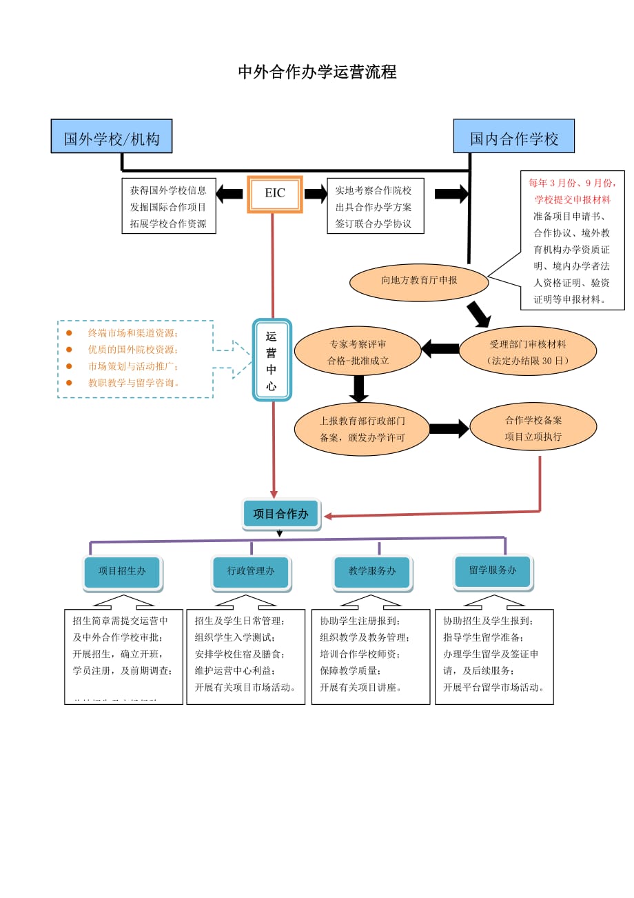 合作办学流程.doc_第1页