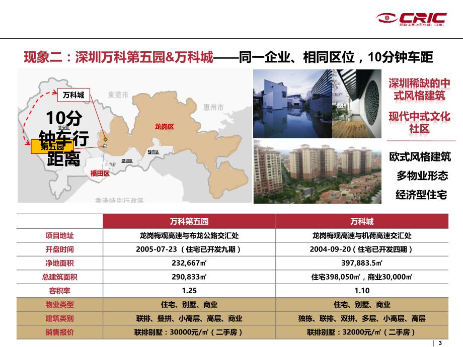 中房信-住宅前期定位思路.ppt_第3页