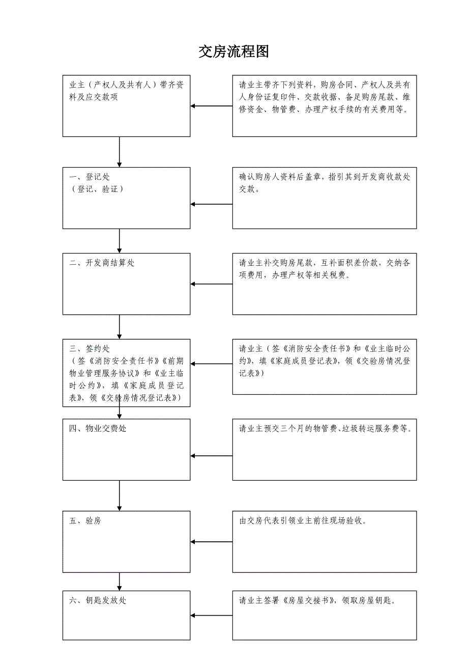 物业交付流程.doc_第4页