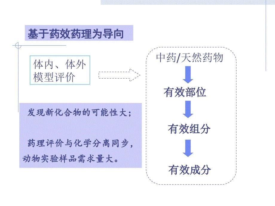 中药化学前沿课件.ppt_第5页