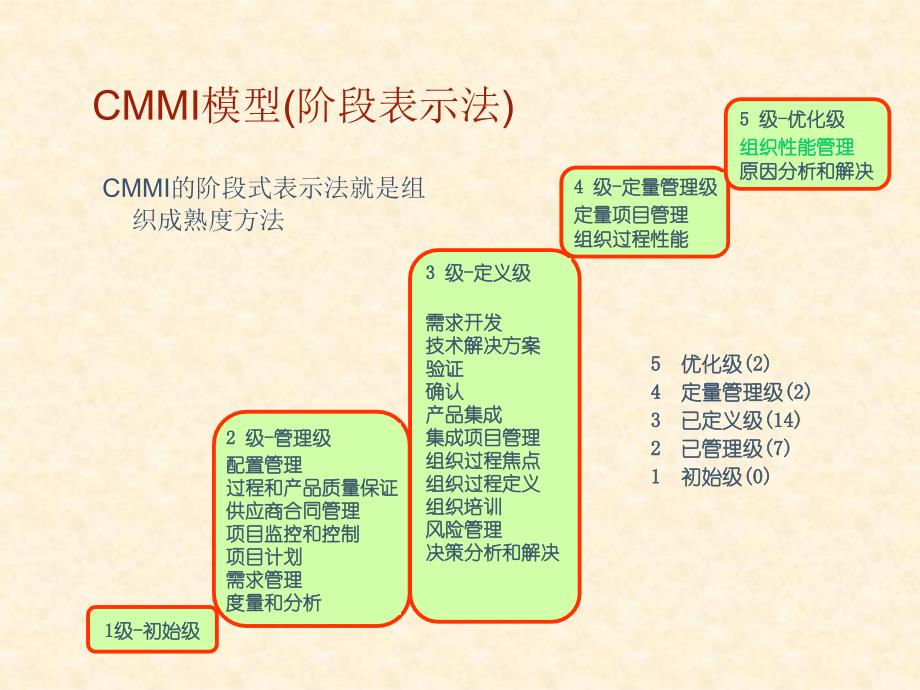 CMMI-DEV V1.3 组织过程域.ppt_第4页