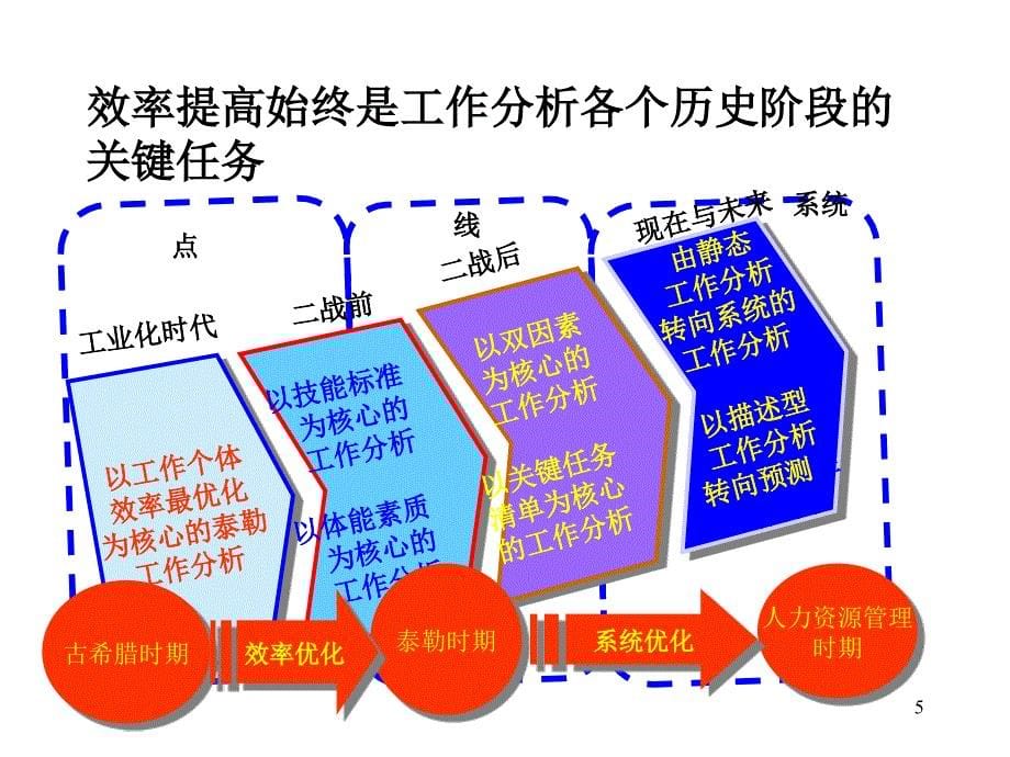 202X年工作分析的方法和应用_第5页