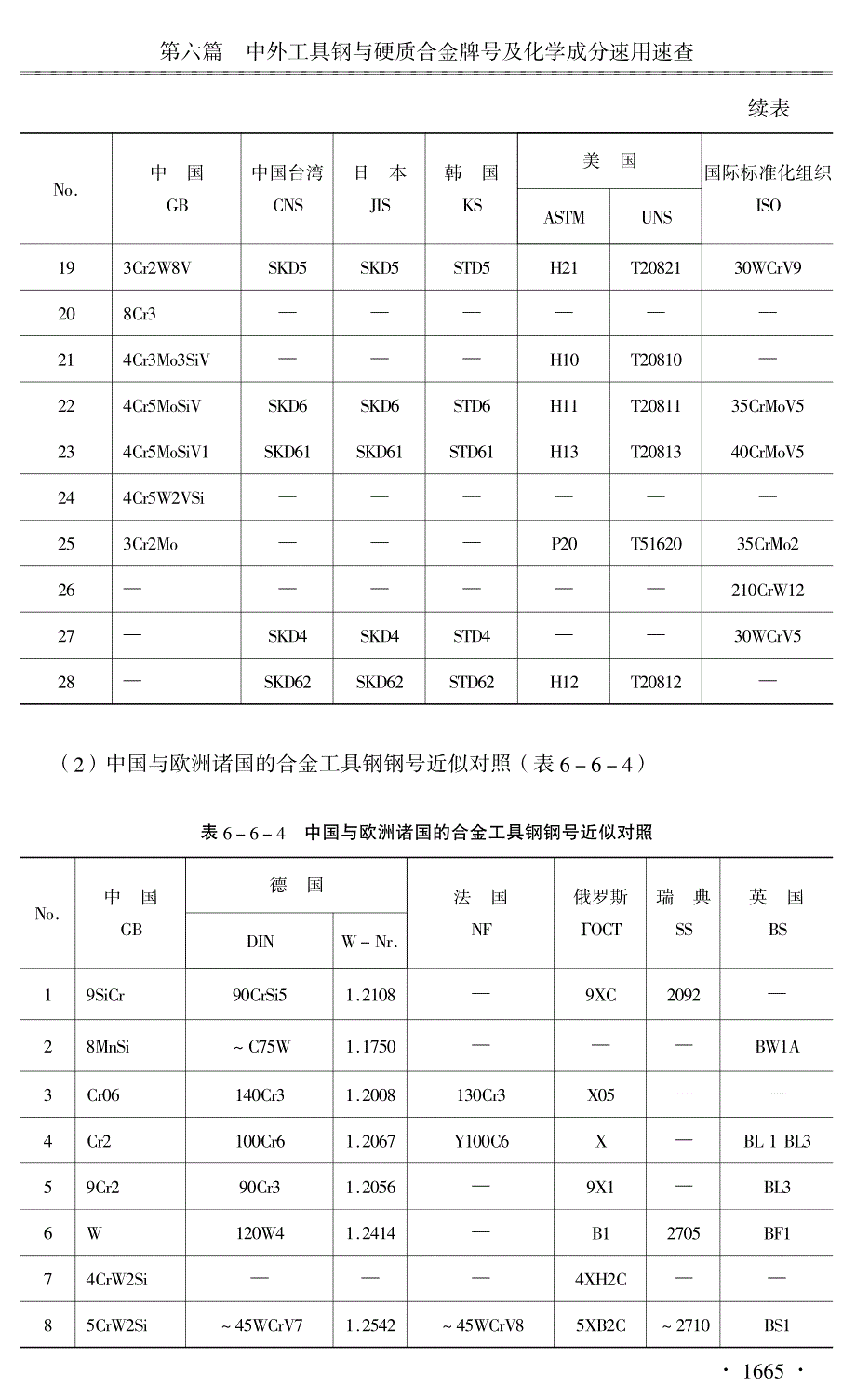 中外工具钢和硬质合金牌号对照.pdf_第4页