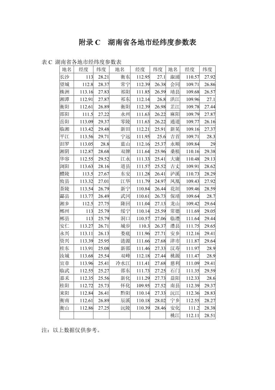 长沙市各月的设计用气象参数、湖南省年太阳能辐照量分布区图、各地市经纬度参数表_第3页
