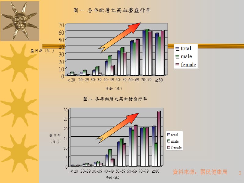 如何做好健康管理PPT课件_第5页