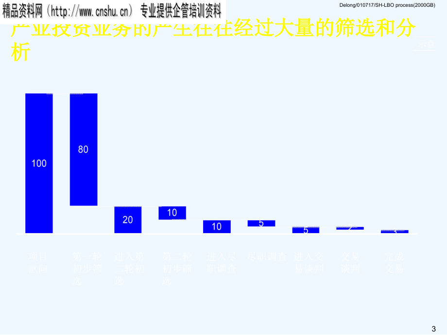 202X年如何建立完善的产业投资业务流程 (2)_第4页