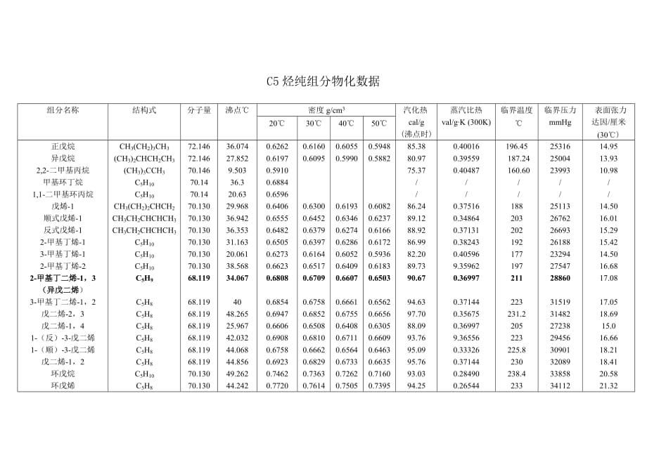 C5烃纯组分主要物性表.doc_第1页