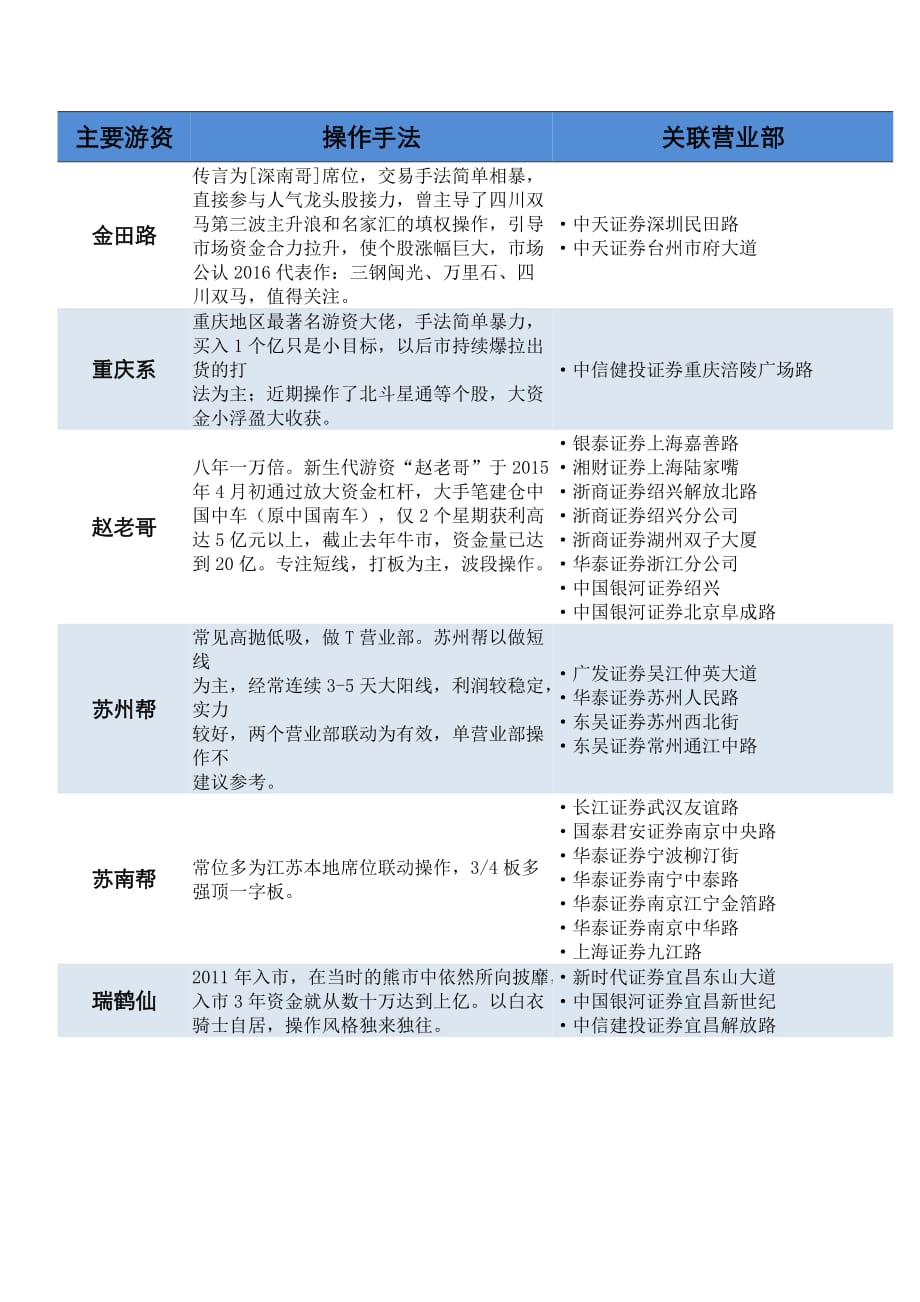 主要游资操作手法关联营业部.doc_第1页