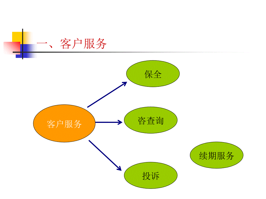 寿险业务知识培训(三)-保全_第3页