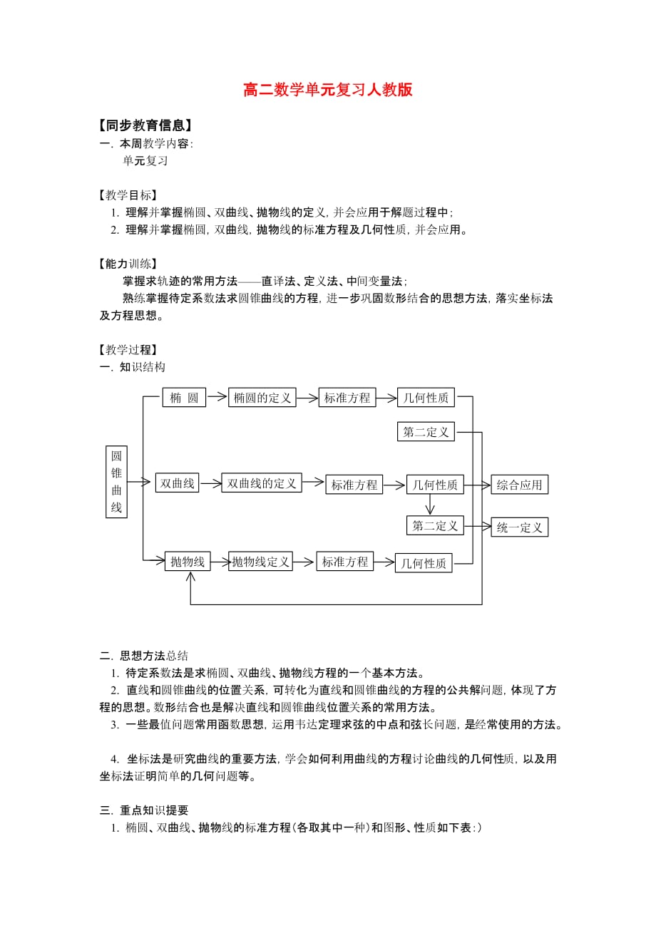 高二数学单元复习人教版知识精讲（通用）_第1页