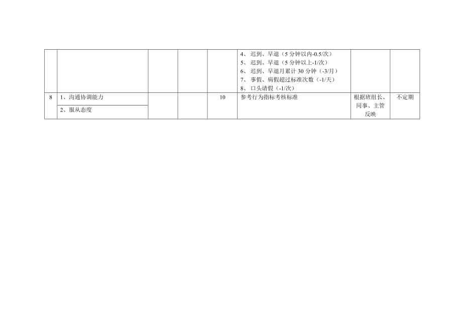 202X年岗位关键考核指标设定表（领料员）_第2页