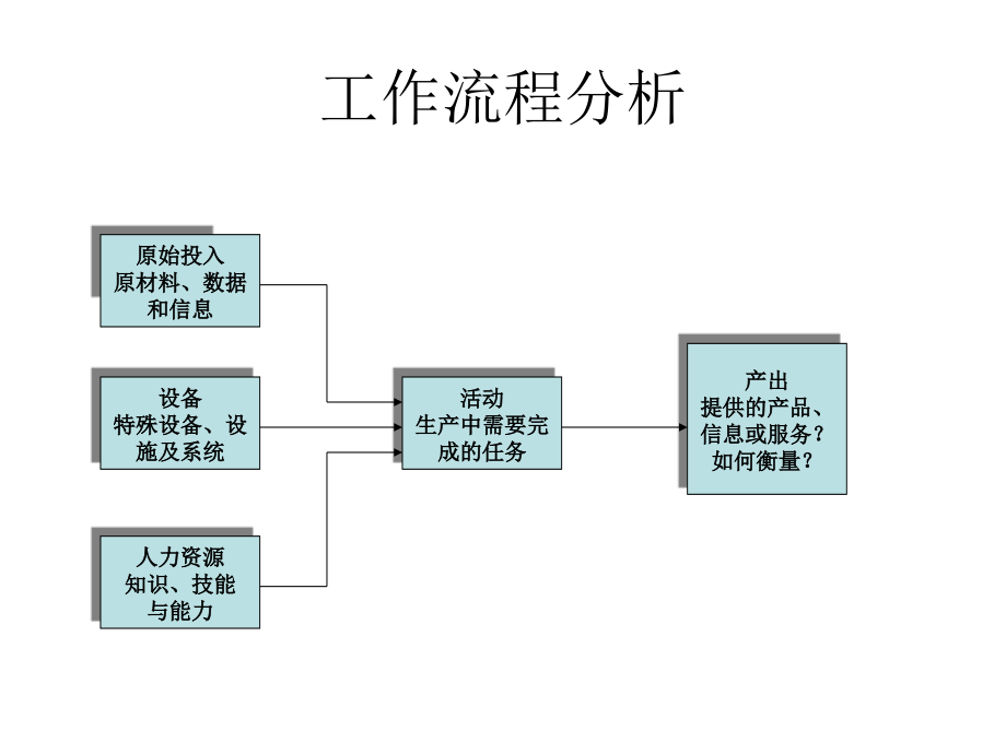 202X年工作分析和工作设计_第4页