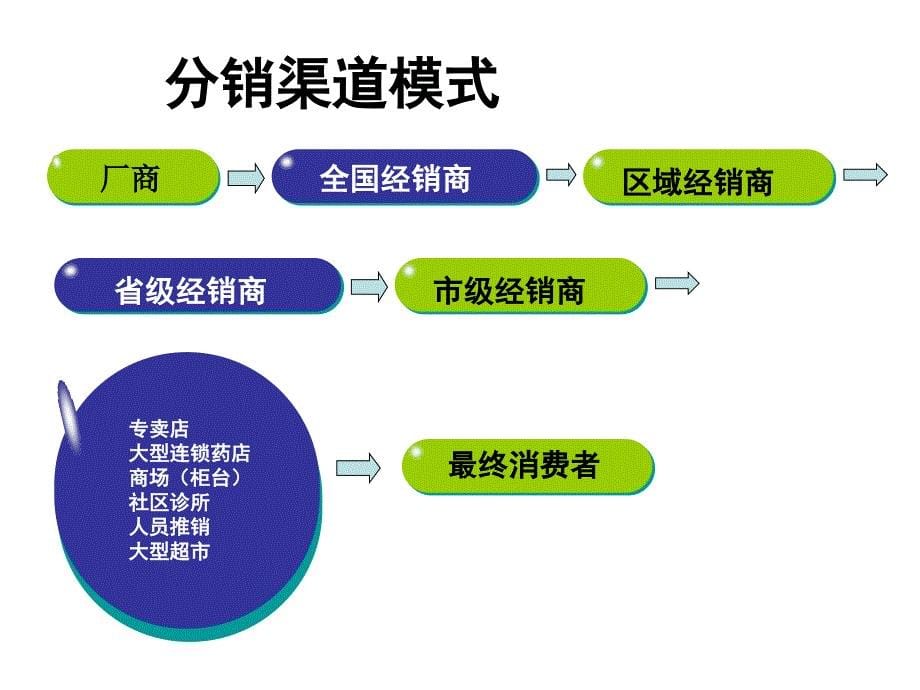 保健品渠道 (恢复).ppt_第5页