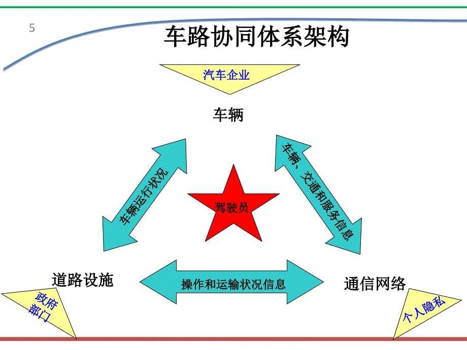 车路协同技术说课材料_第5页