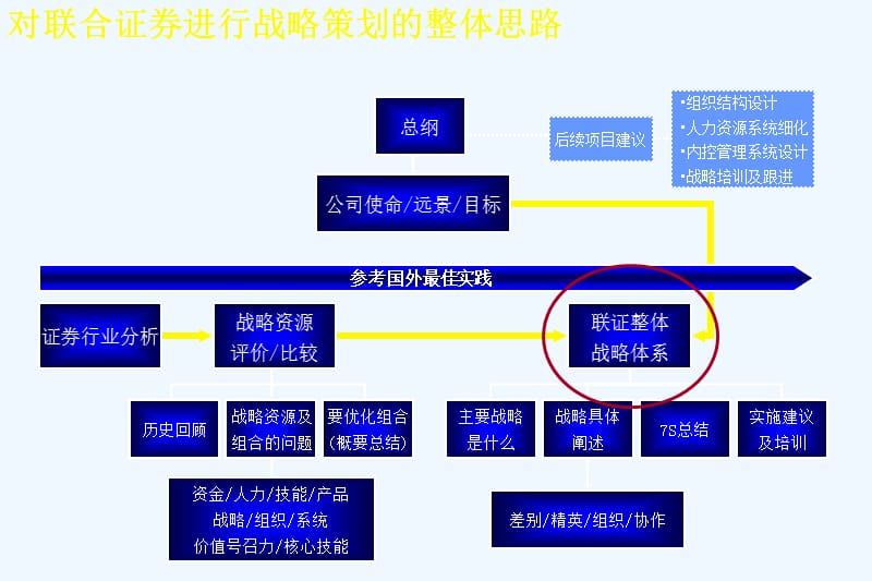 202X年某证券公司总体战略研讨_第2页