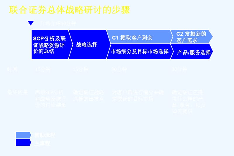 202X年某证券公司总体战略研讨_第3页