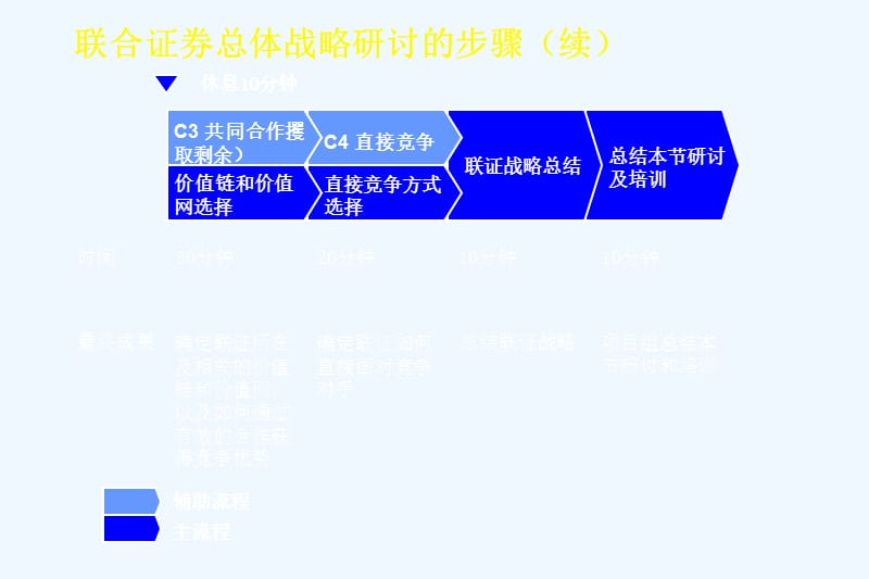 202X年某证券公司总体战略研讨_第4页