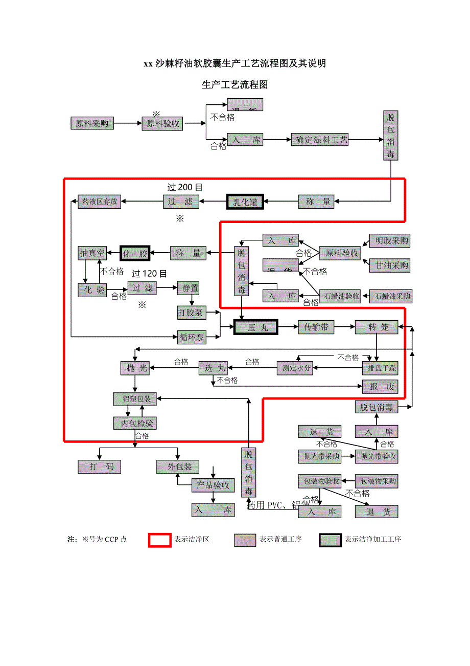 工艺流程和描述_第1页