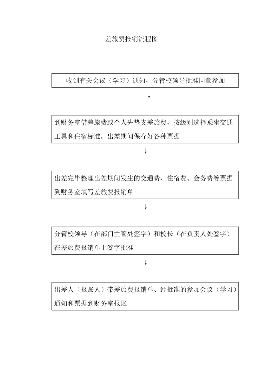 差旅费报销流程图 - 广外外校 – 统一身份认证平台.doc_第1页