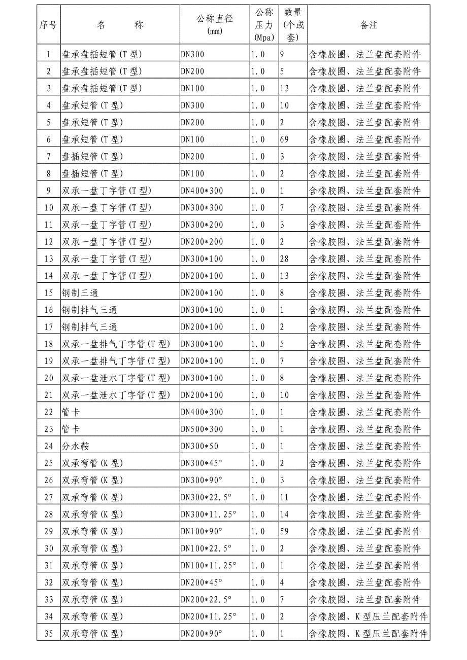 202X年某政府采购货物和服务项目的招标文件 (2)_第5页