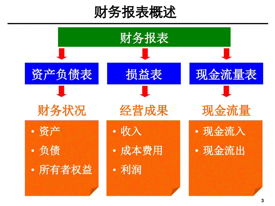 企业财务会计分析培训PPT课件_第3页