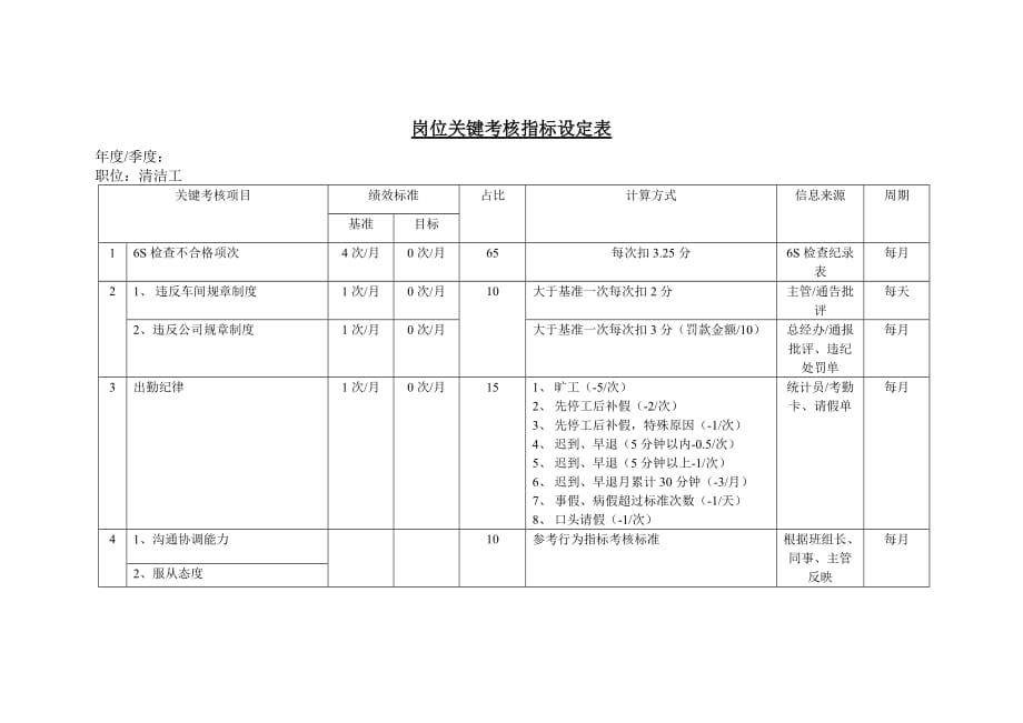 202X年岗位关键考核指标设定表（清洁工）_第1页