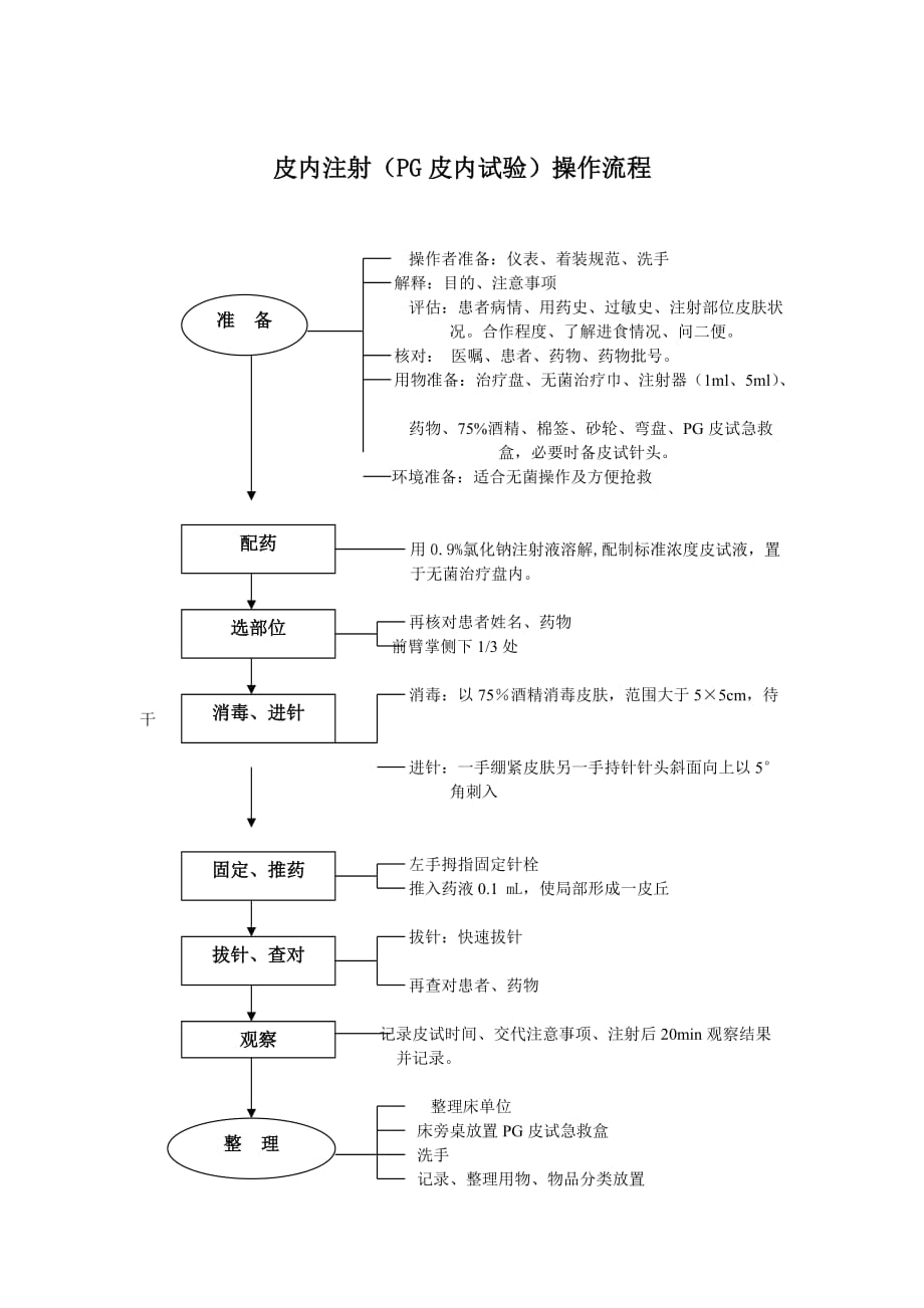 皮内注射(PG皮内试验)操作流程.doc_第1页