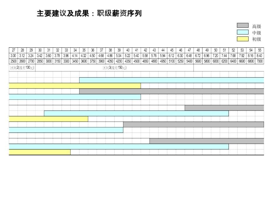 202X年某制造有限公司薪酬福利体系_第5页