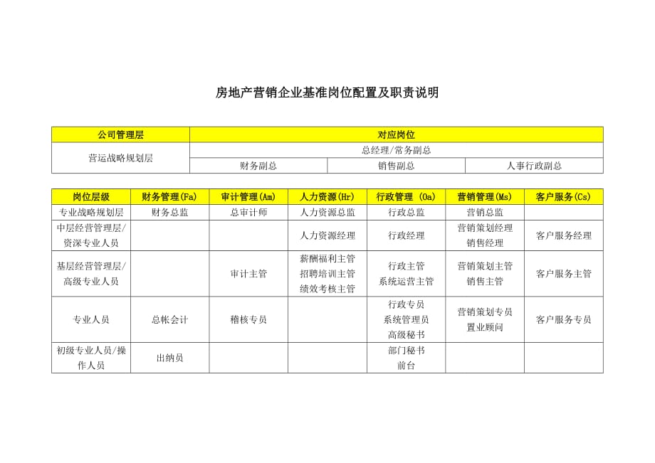 房地产营销企业基准岗位配置与职责说明_第1页