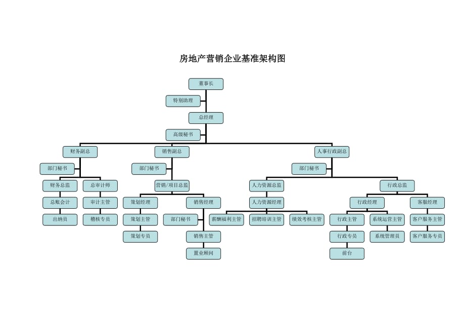 房地产营销企业基准岗位配置与职责说明_第2页