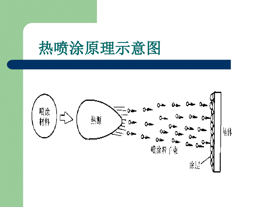 11.热喷涂涂层.ppt_第3页