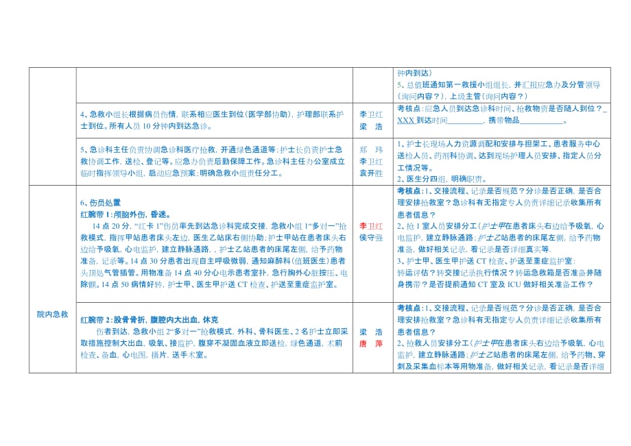 重大车祸急救演练具体实施分工及流程.doc_第2页