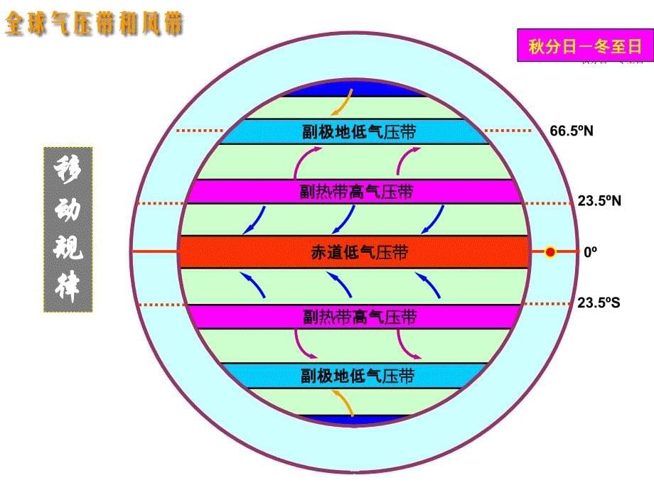 三圈环流课件.ppt_第5页