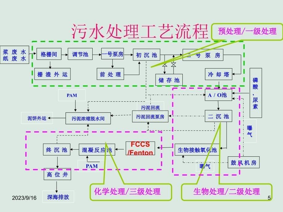 污水厂工艺流程简介.ppt_第5页