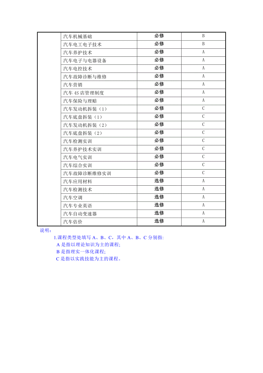 汽车技术服务与营销专业人才培养方案(5.2)_第4页