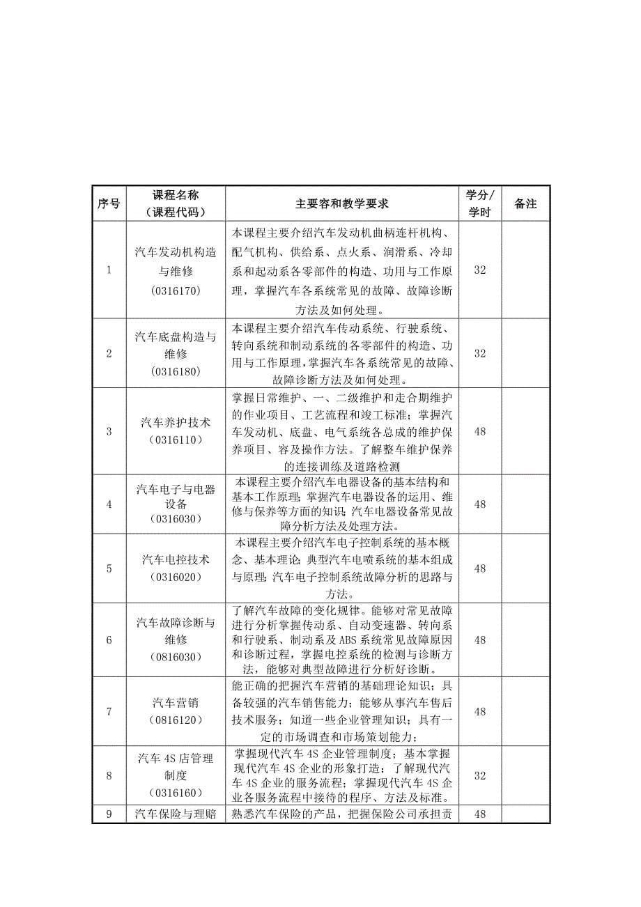 汽车技术服务与营销专业人才培养方案(5.2)_第5页