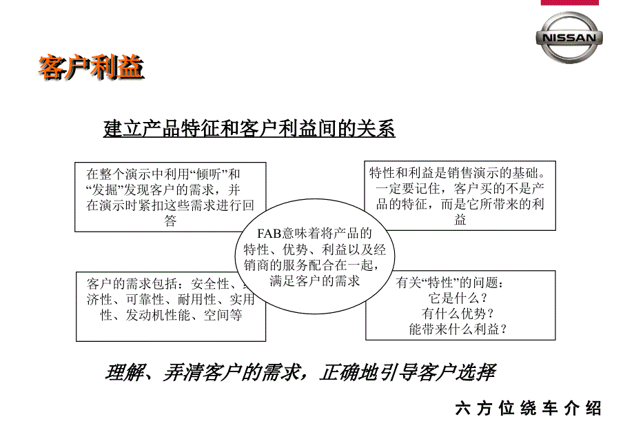 六方位绕车介绍.ppt_第3页