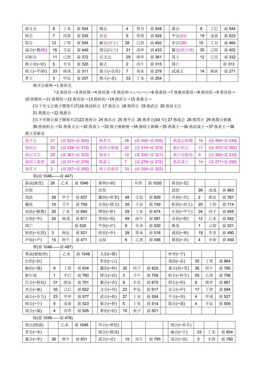 春秋战国各诸侯国世系表.doc_第2页