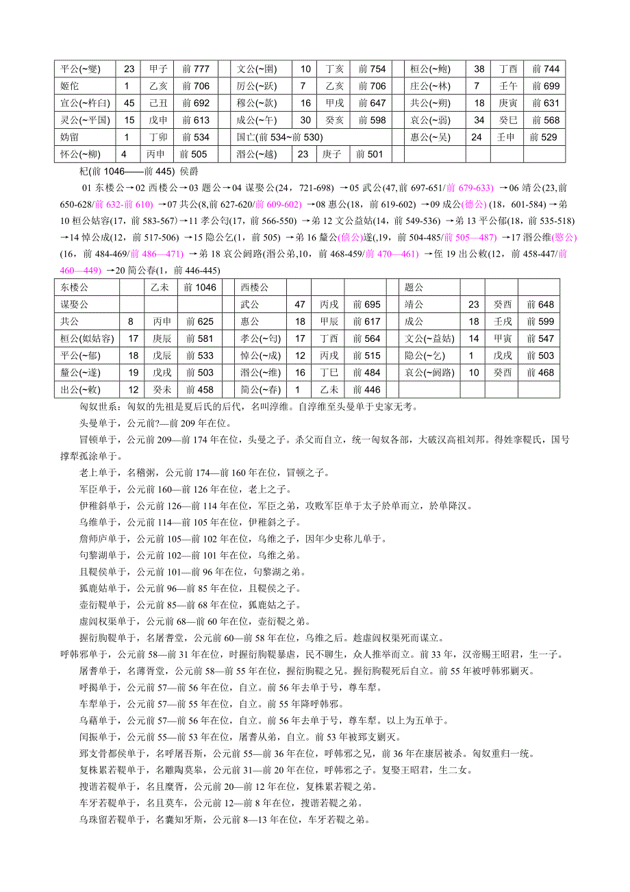 春秋战国各诸侯国世系表.doc_第3页