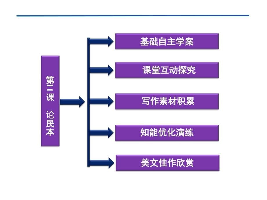 【优化方案】2012高中语文 第四单元第11课论民本精品课件 语文版必修5.ppt_第5页