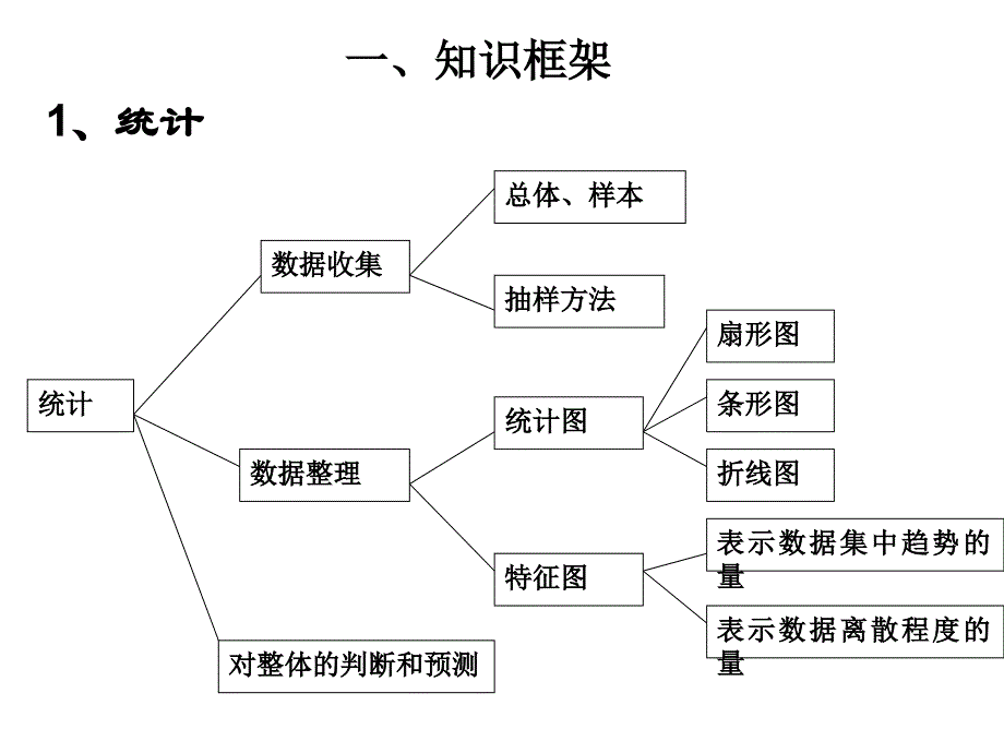 浙江省临安市於潜第二初级中学九年级数学《统计》课件.ppt_第2页