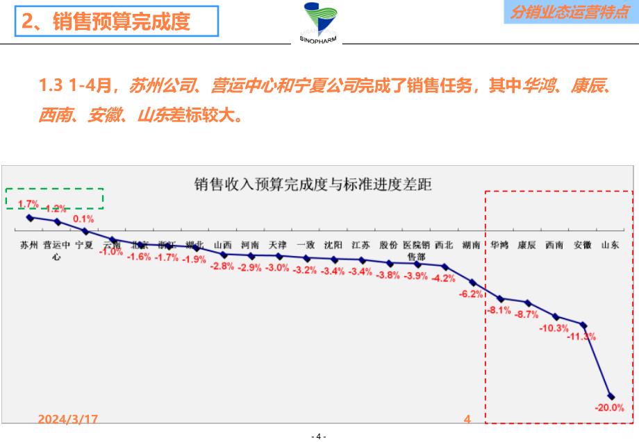 月国药控股运营分析下发ppt课件_第4页