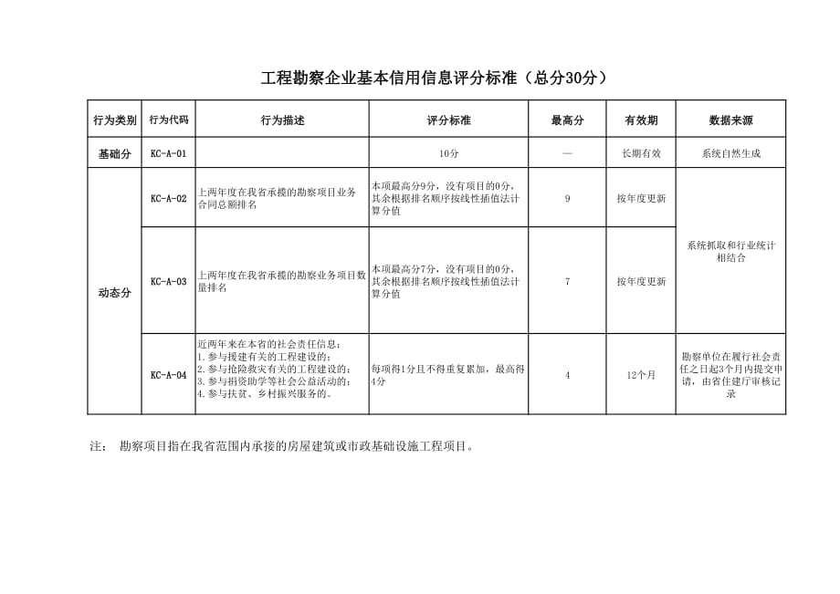 海南省工程勘察企业诚信评分标准（2020年版）_第2页