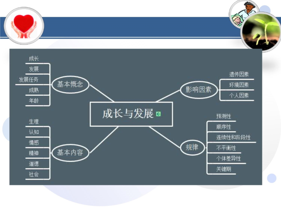 成长与发展教程文件_第3页