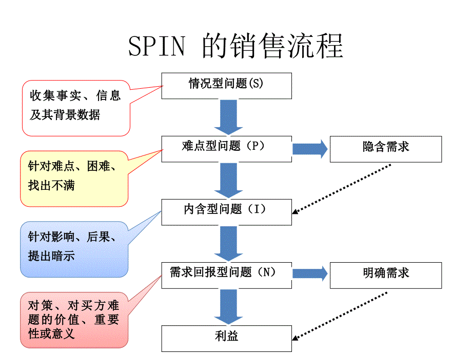 销售提问SPIN方法_第2页