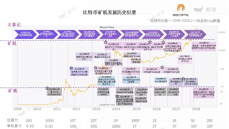 【精品推荐】2018年矿机发展史最全盘点大数据报告PPT(完整版)图文.ppt_第1页