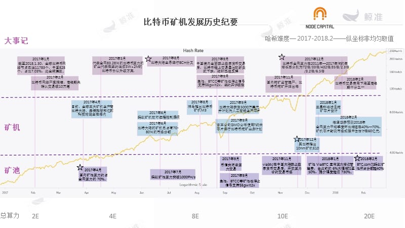 【精品推荐】2018年矿机发展史最全盘点大数据报告PPT(完整版)图文.ppt_第3页