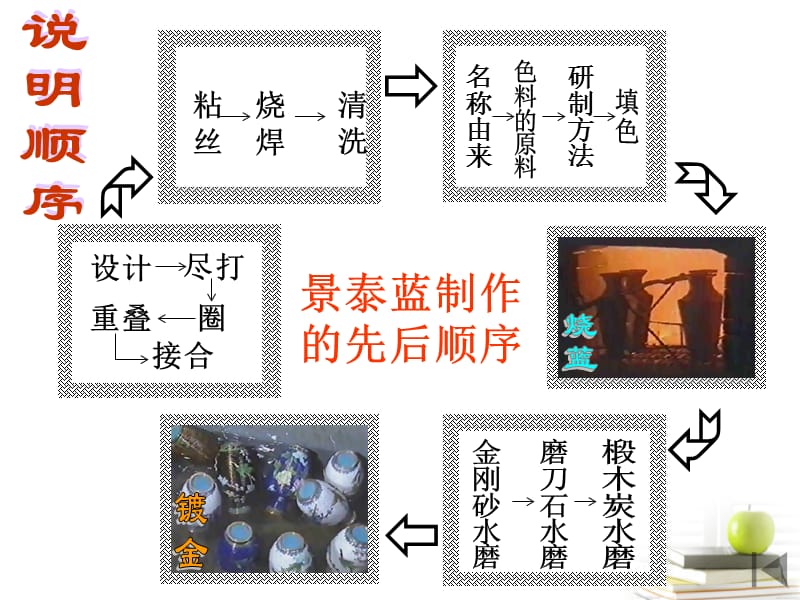 江苏省盱眙县都梁中学高中语文《景泰蓝的制作》课件苏教版必修5.ppt_第5页