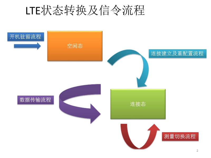 高手秘籍LTE信令详解和切换PPT课件_第2页