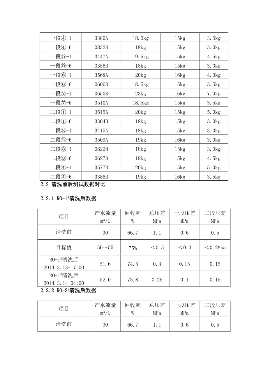 反渗透清洗记录表格.doc_第2页